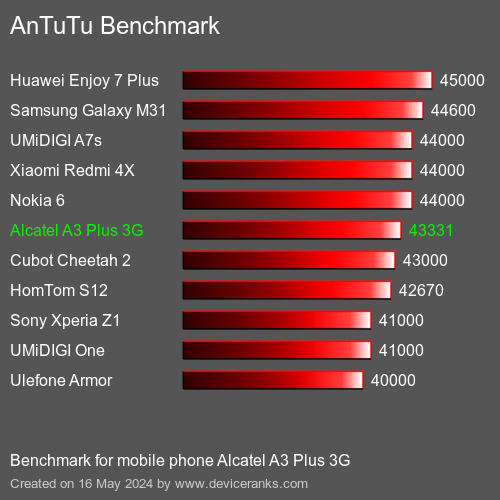AnTuTuAnTuTu القياسي Alcatel A3 Plus 3G
