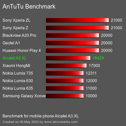 AnTuTuAnTuTu القياسي Alcatel A3 XL