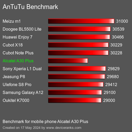 AnTuTuAnTuTu القياسي Alcatel A30 Plus