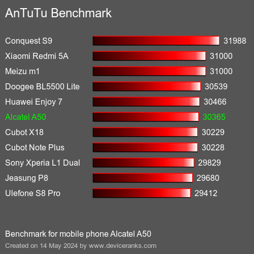 AnTuTuAnTuTu Еталоном Alcatel A50