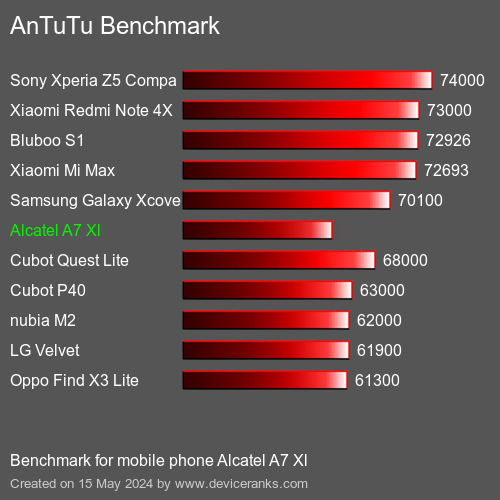 AnTuTuAnTuTu القياسي Alcatel A7 Xl