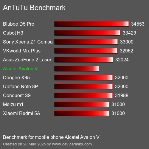 AnTuTu Benchmark mobile phone Alcatel Avalon V AnTuTuAnTuTu Benchmark Alcatel Avalon V