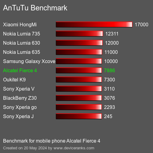 AnTuTuAnTuTu Benchmark Alcatel Fierce 4