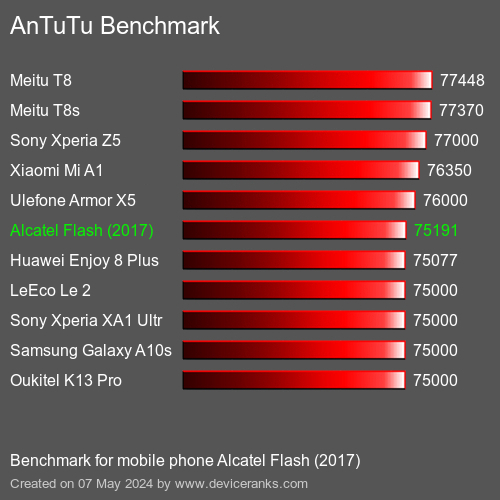 AnTuTuAnTuTu القياسي Alcatel Flash (2017)