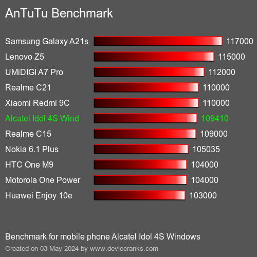 AnTuTuAnTuTu Еталоном Alcatel Idol 4S Windows