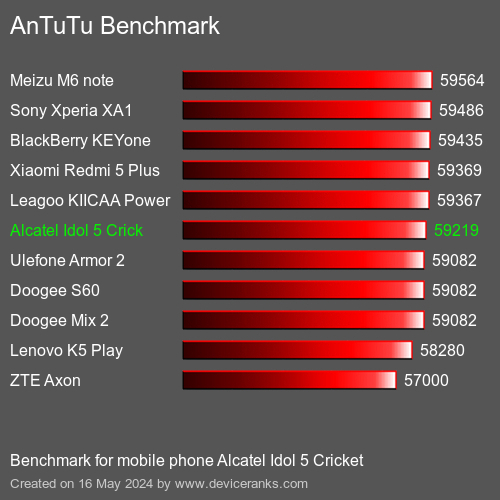 AnTuTuAnTuTu Еталоном Alcatel Idol 5 Cricket