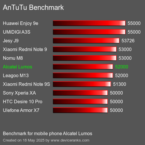 AnTuTuAnTuTu Αναφοράς Alcatel Lumos