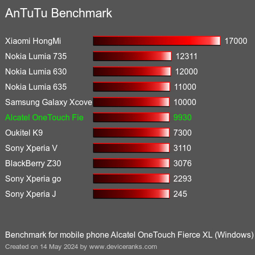 AnTuTuAnTuTu Еталоном Alcatel OneTouch Fierce XL (Windows)