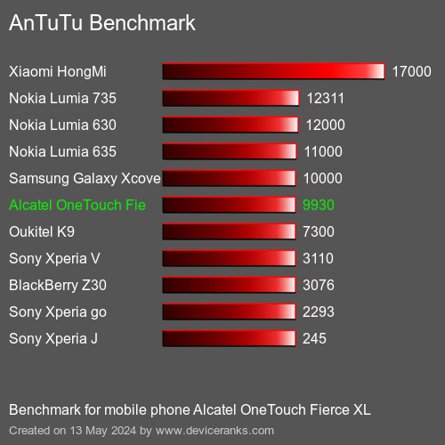 AnTuTuAnTuTu Měřítko Alcatel OneTouch Fierce XL