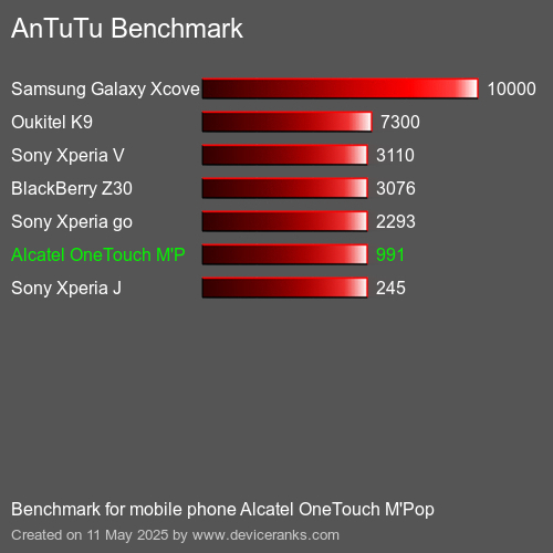 AnTuTuAnTuTu Еталоном Alcatel OneTouch M'Pop