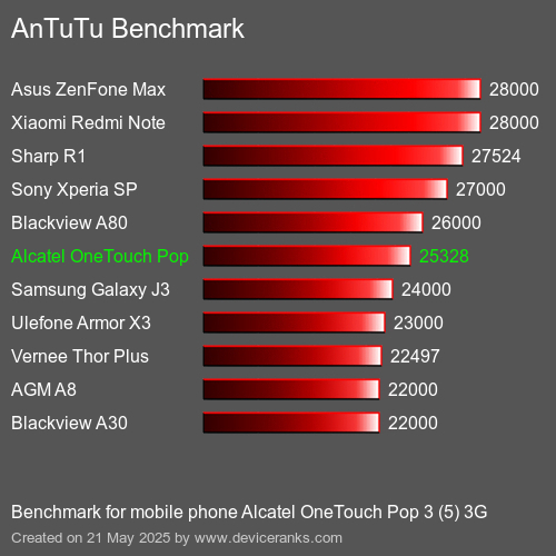 AnTuTuAnTuTu Punktem Odniesienia Alcatel OneTouch Pop 3 (5) 3G