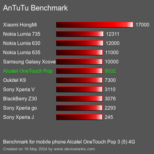 AnTuTuAnTuTu Benchmark Alcatel OneTouch Pop 3 (5) 4G