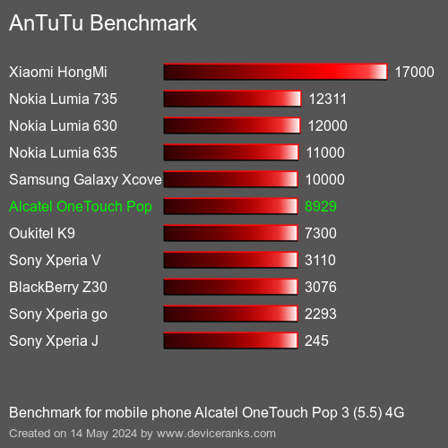 AnTuTuAnTuTu القياسي Alcatel OneTouch Pop 3 (5.5) 4G