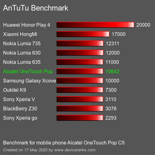 AnTuTuAnTuTu Kriter Alcatel OneTouch Pop C5