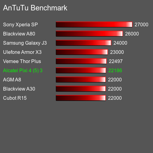 AnTuTuAnTuTu De Referencia Alcatel Pixi 4 (5) 3G