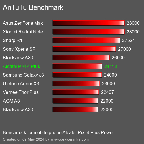 AnTuTuAnTuTu Měřítko Alcatel Pixi 4 Plus Power