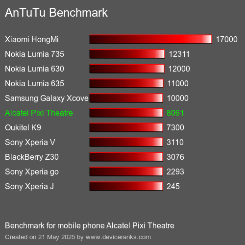 AnTuTuAnTuTu القياسي Alcatel Pixi Theatre