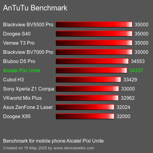 AnTuTuAnTuTu Еталоном Alcatel Pixi Unite