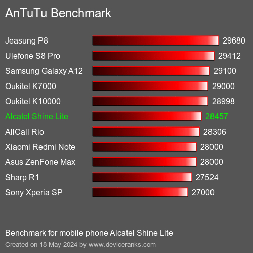 AnTuTuAnTuTu Benchmark Alcatel Shine Lite