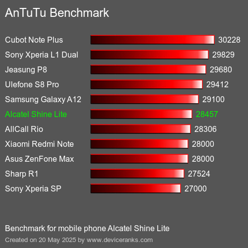 AnTuTuAnTuTu Punktem Odniesienia Alcatel Shine Lite