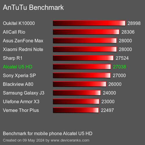 AnTuTuAnTuTu القياسي Alcatel U5 HD