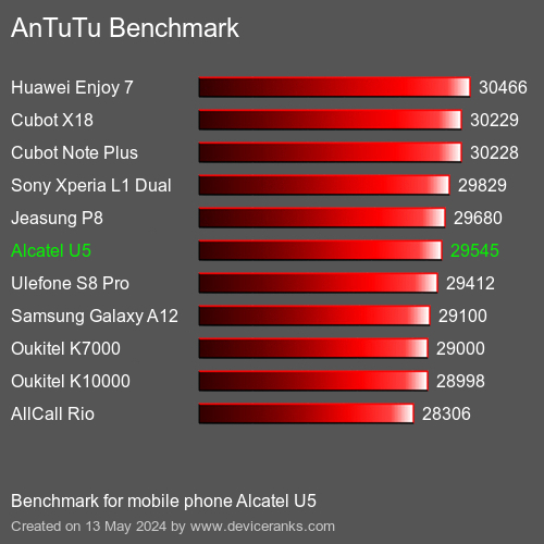 AnTuTuAnTuTu القياسي Alcatel U5