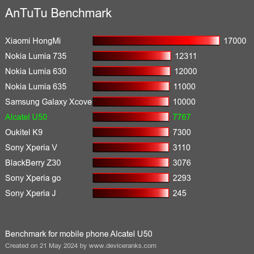 AnTuTuAnTuTu Benchmark Alcatel U50
