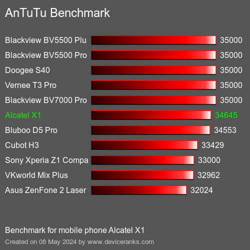 AnTuTuAnTuTu Benchmark Alcatel X1