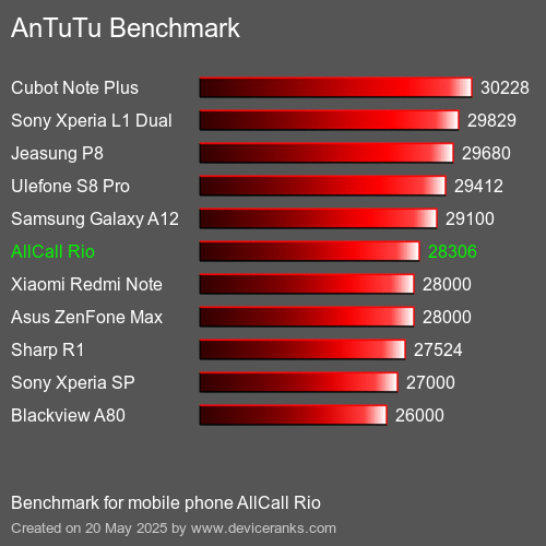 AnTuTu Benchmark el teléfono móvil AllCall Rio AnTuTuAnTuTu De Referencia AllCall Rio