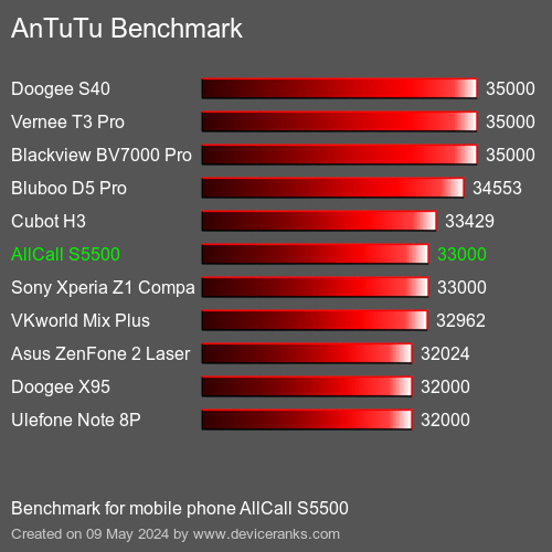 AnTuTuAnTuTu Benchmark AllCall S5500