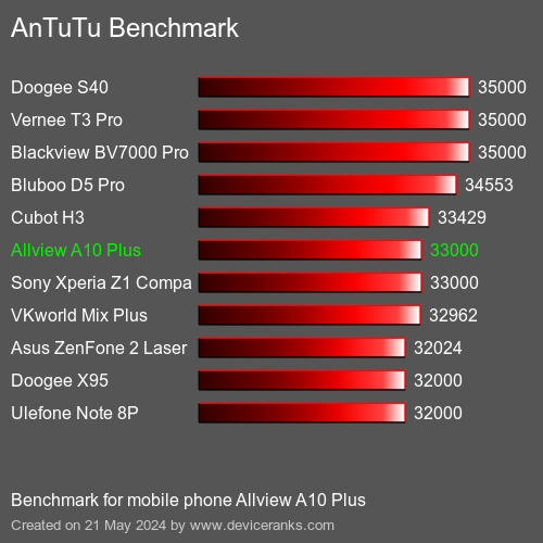 AnTuTuAnTuTu Benchmark Allview A10 Plus