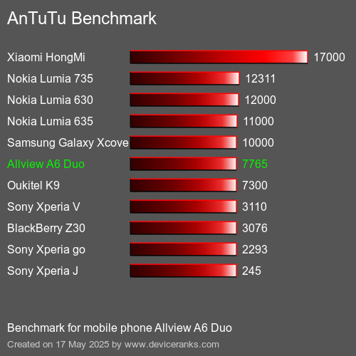 AnTuTuAnTuTu Еталоном Allview A6 Duo