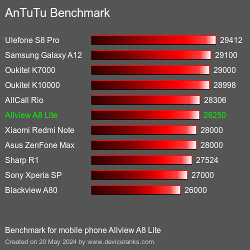 AnTuTuAnTuTu القياسي Allview A8 Lite