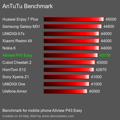 AnTuTuAnTuTu Αναφοράς Allview P43 Easy