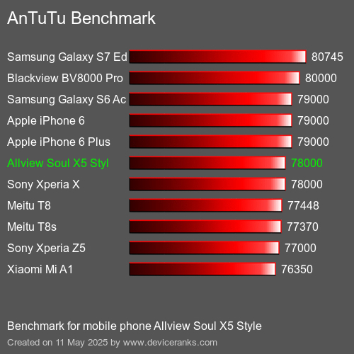 AnTuTu Benchmark el teléfono móvil Allview Soul X5 Style AnTuTuAnTuTu De Referencia Allview Soul X5 Style