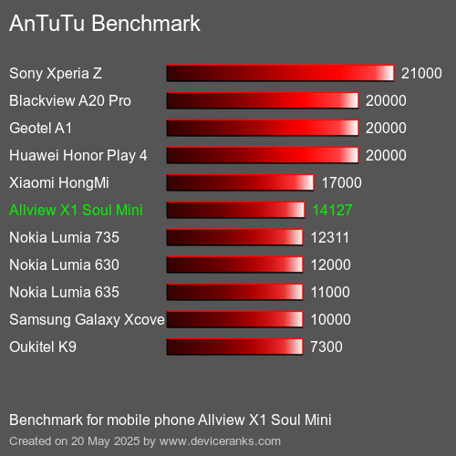 AnTuTuAnTuTu Еталоном Allview X1 Soul Mini