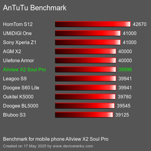 AnTuTu Benchmark telefon Allview X2 Soul Pro AnTuTuAnTuTu Měřítko Allview X2 Soul Pro