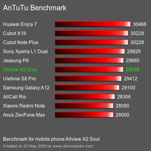 AnTuTuAnTuTu Měřítko Allview X2 Soul