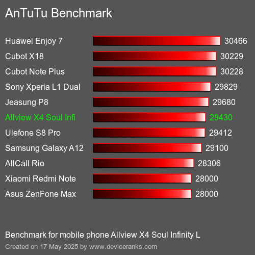 AnTuTuAnTuTu Αναφοράς Allview X4 Soul Infinity L