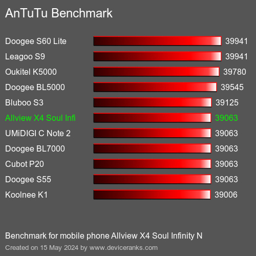 AnTuTuAnTuTu Benchmark Allview X4 Soul Infinity N
