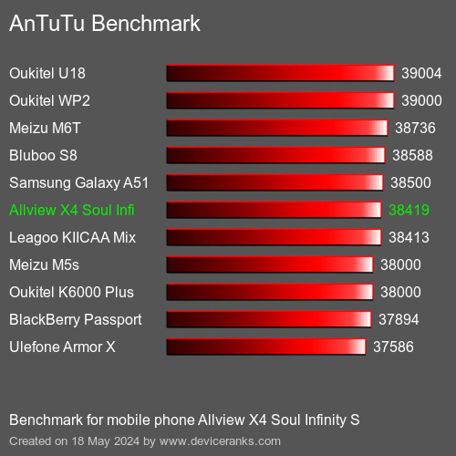 AnTuTuAnTuTu Benchmark Allview X4 Soul Infinity S
