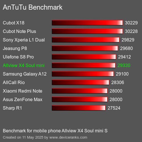 AnTuTu Benchmark téléphone portable Allview X4 Soul mini S AnTuTuAnTuTu De Référence Allview X4 Soul mini S