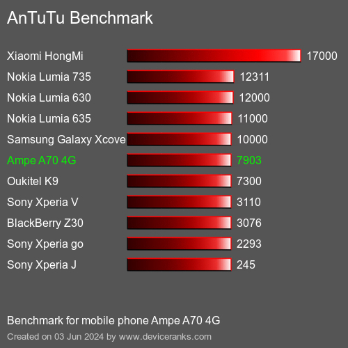 AnTuTuAnTuTu Benchmark Ampe A70 4G