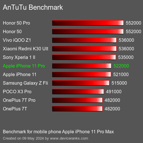 AnTuTuAnTuTu Punktem Odniesienia Apple iPhone 11 Pro Max