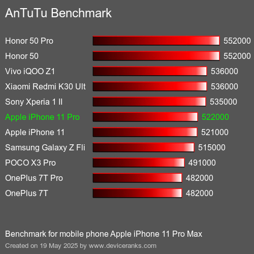 AnTuTu Benchmark mobile phone Apple iPhone 11 Pro Max AnTuTuAnTuTu Benchmark Apple iPhone 11 Pro Max