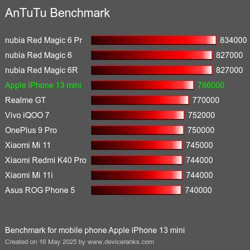 AnTuTu mobiele telefoon Apple iPhone 13 mini AnTuTuAnTuTu Benchmark Apple iPhone 13 mini