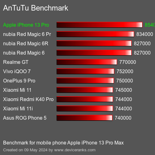 AnTuTuAnTuTu Benchmark Apple iPhone 13 Pro Max