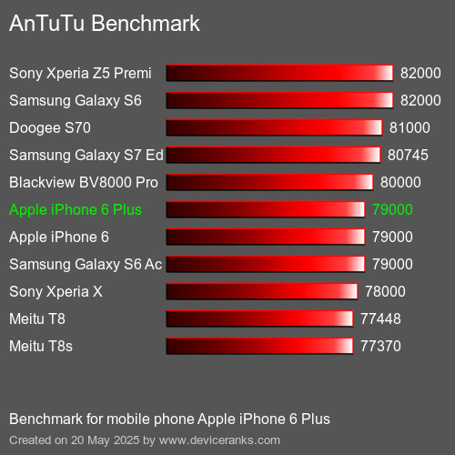 AnTuTuAnTuTu Punktem Odniesienia Apple iPhone 6 Plus