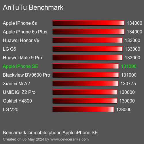 AnTuTuAnTuTu Αναφοράς Apple iPhone SE