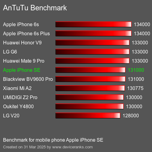 AnTuTuAnTuTu De Référence Apple iPhone SE